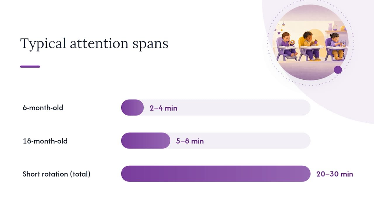 How long will it hold their attention, and when should you rotate? — overview diagram