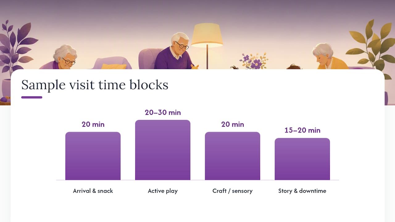 Diagram showing rotating themed grandparent camp day activities