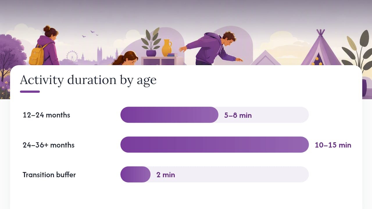 Age-based toddler activity pacing comparison