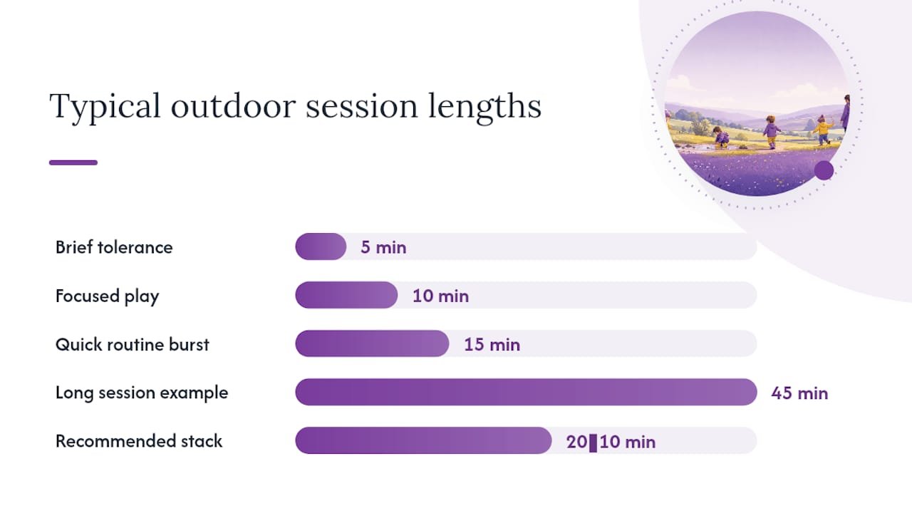 Short outdoor play sessions across a day