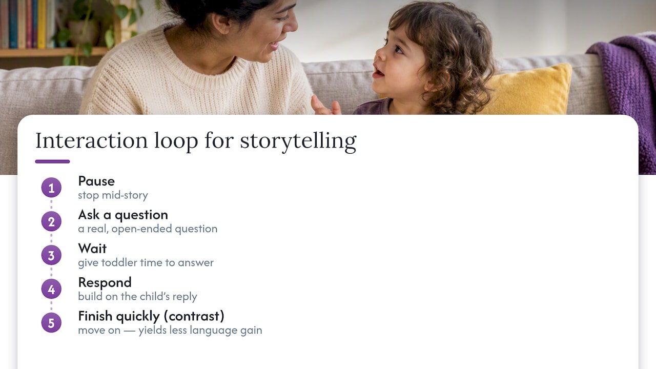Interactive storytelling pause question response loop